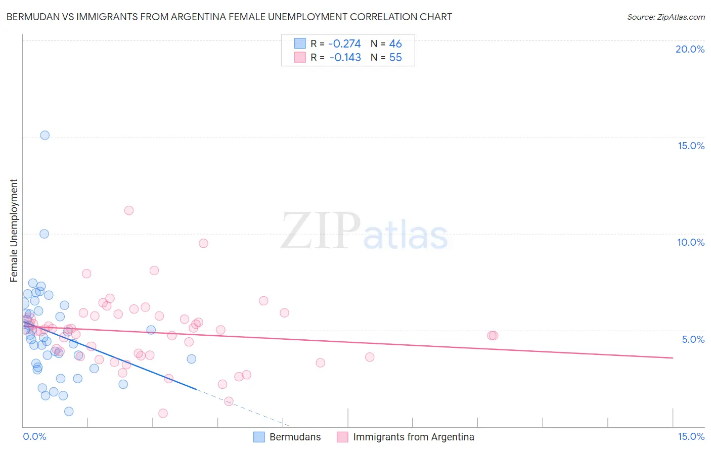 Bermudan vs Immigrants from Argentina Female Unemployment