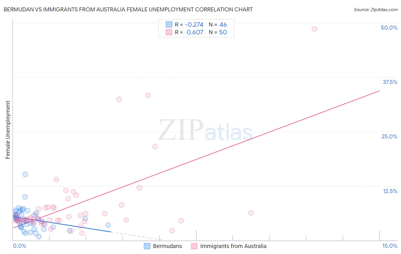 Bermudan vs Immigrants from Australia Female Unemployment
