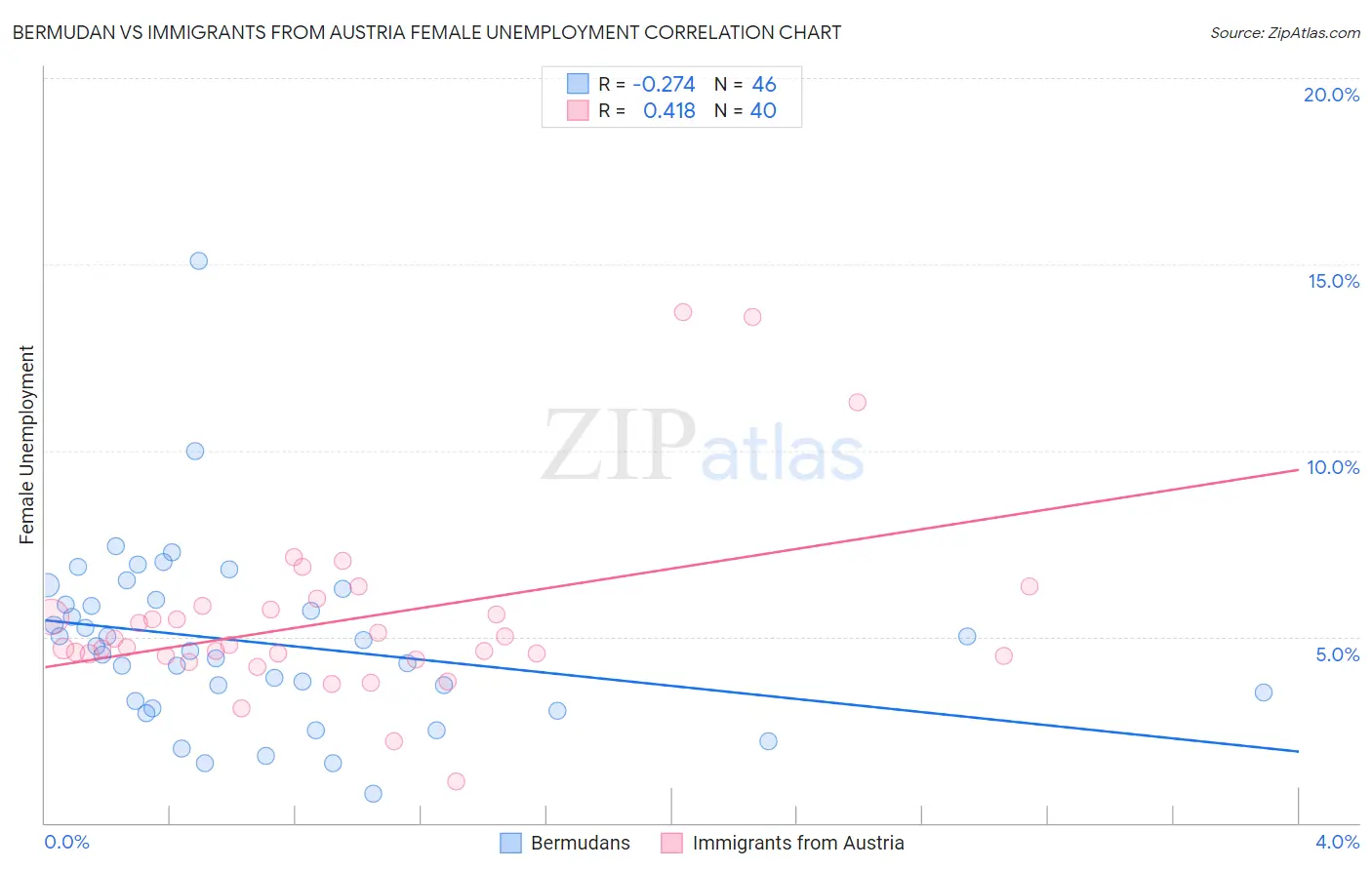 Bermudan vs Immigrants from Austria Female Unemployment
