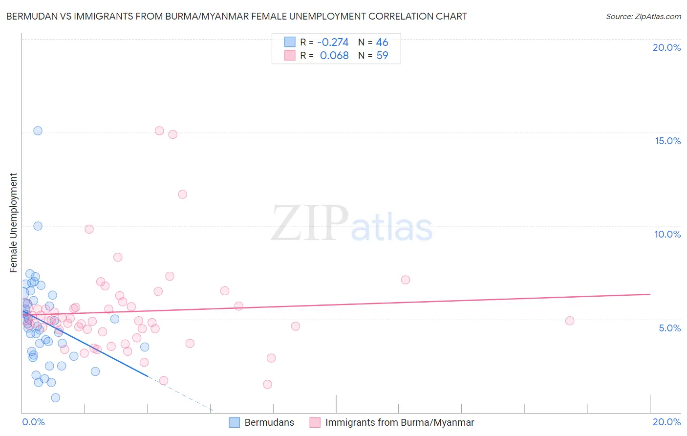 Bermudan vs Immigrants from Burma/Myanmar Female Unemployment