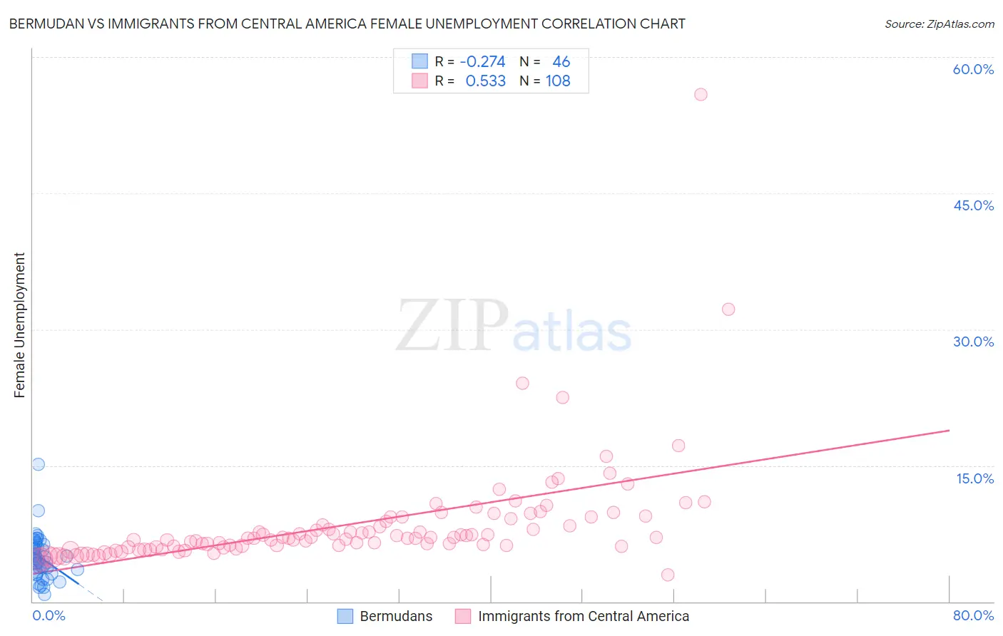 Bermudan vs Immigrants from Central America Female Unemployment