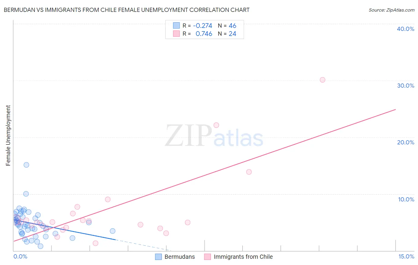 Bermudan vs Immigrants from Chile Female Unemployment