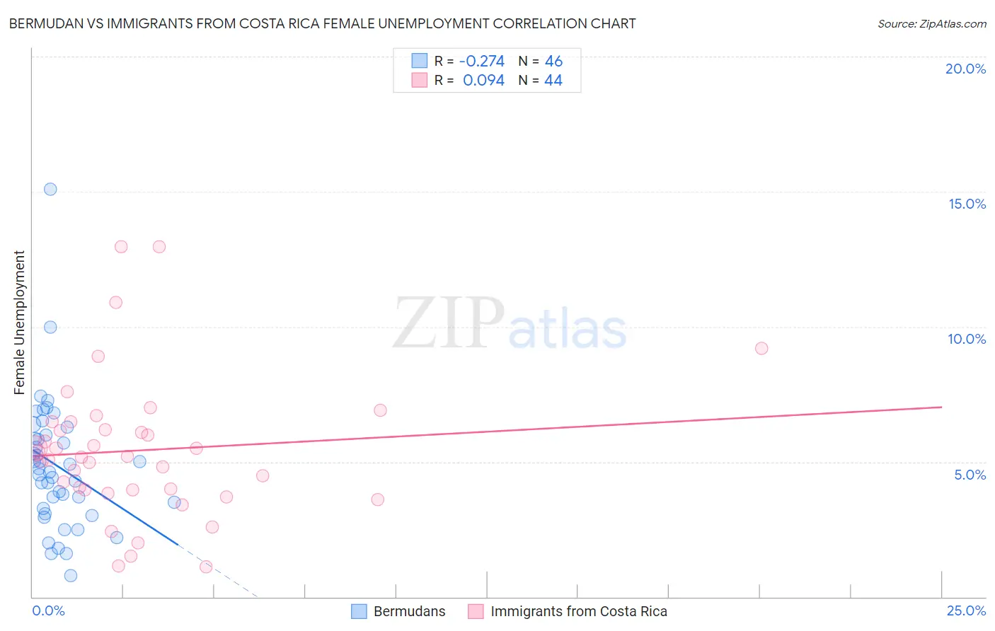 Bermudan vs Immigrants from Costa Rica Female Unemployment