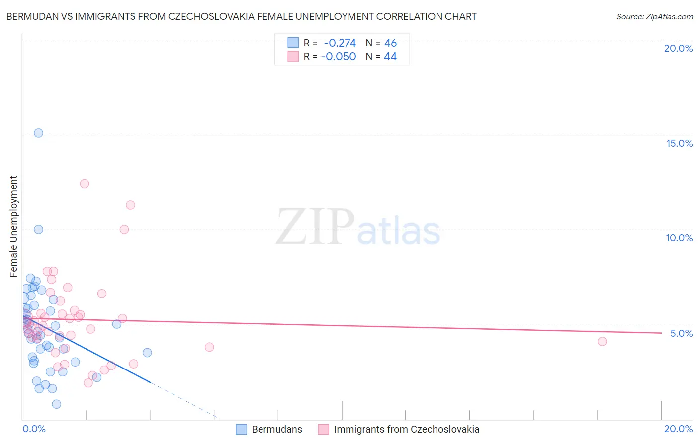 Bermudan vs Immigrants from Czechoslovakia Female Unemployment