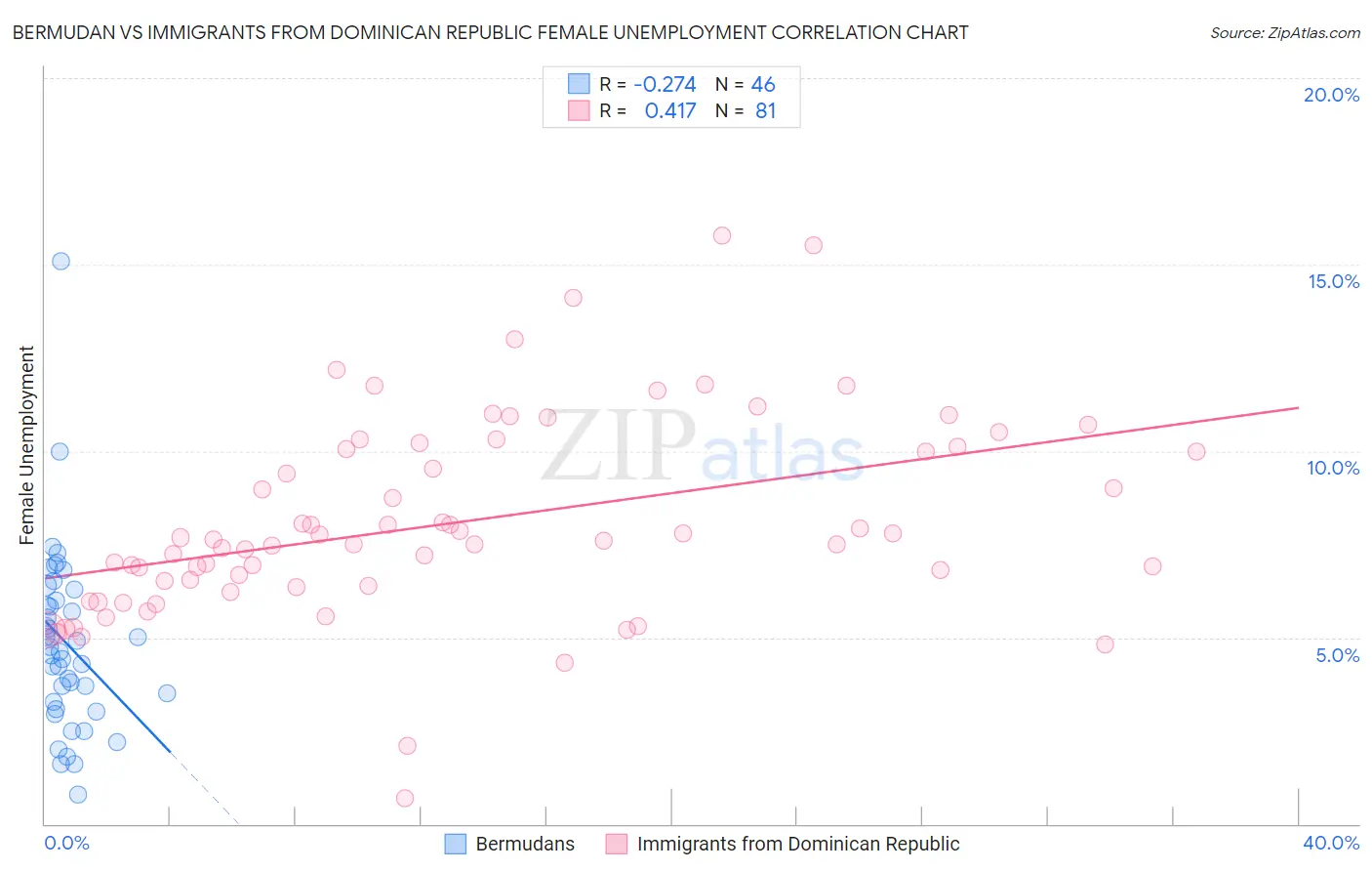 Bermudan vs Immigrants from Dominican Republic Female Unemployment