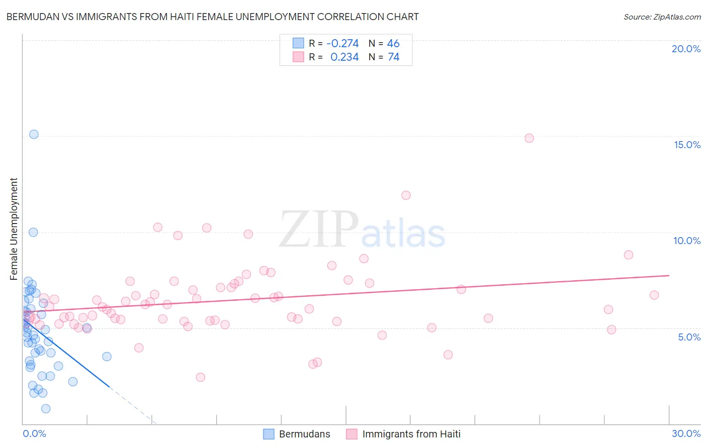 Bermudan vs Immigrants from Haiti Female Unemployment