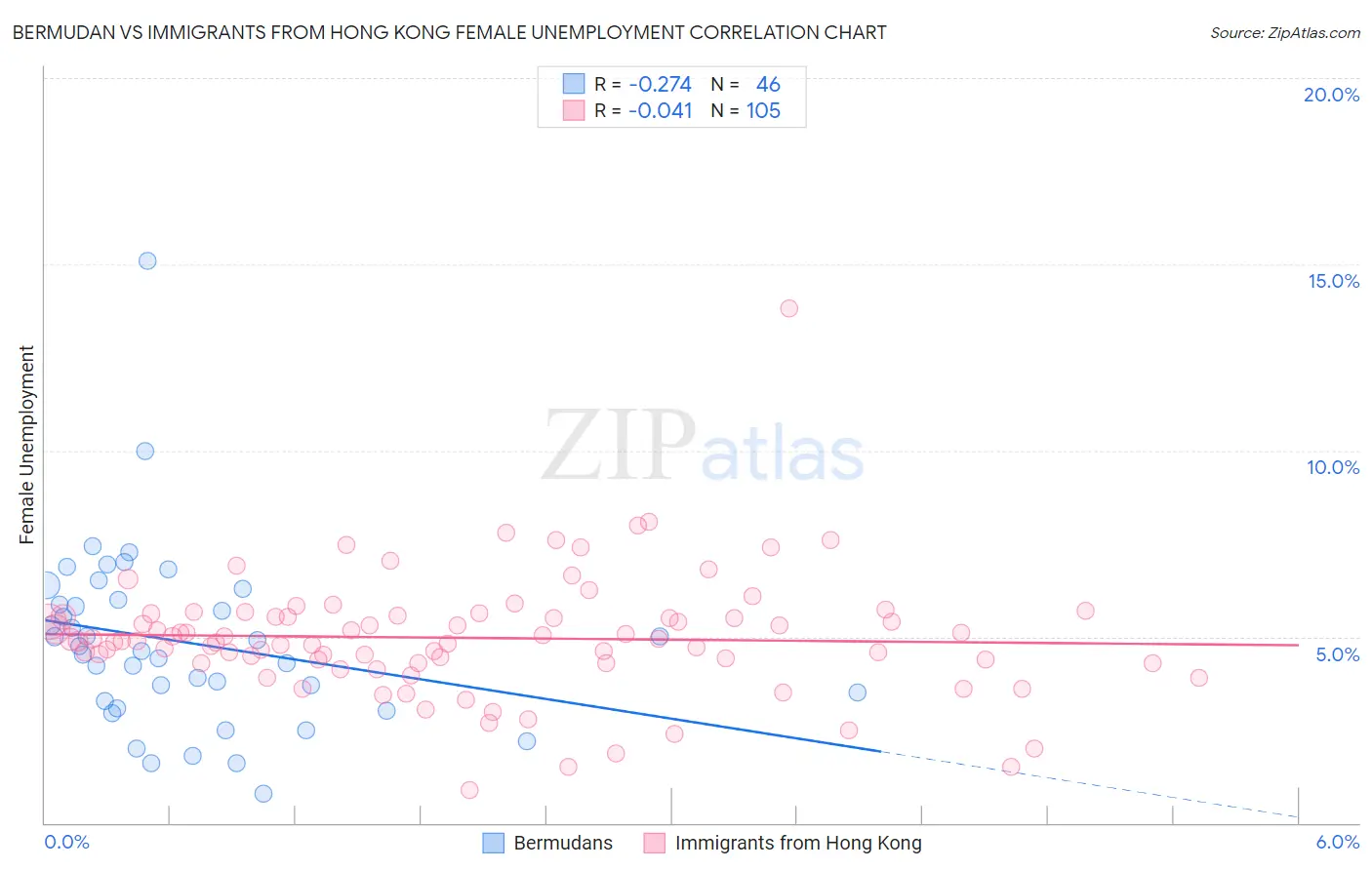 Bermudan vs Immigrants from Hong Kong Female Unemployment