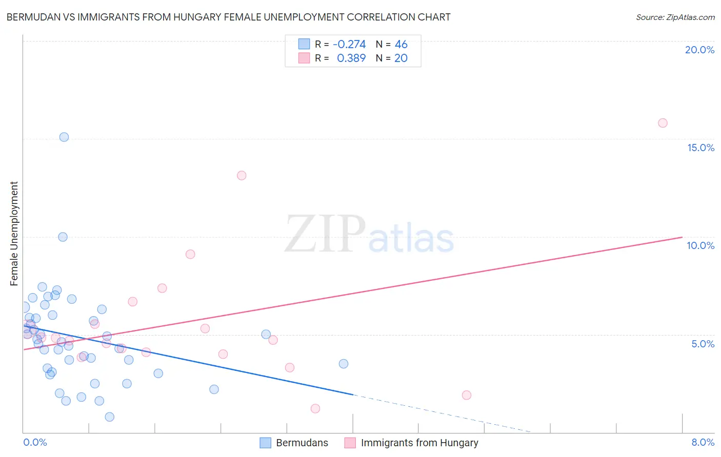 Bermudan vs Immigrants from Hungary Female Unemployment