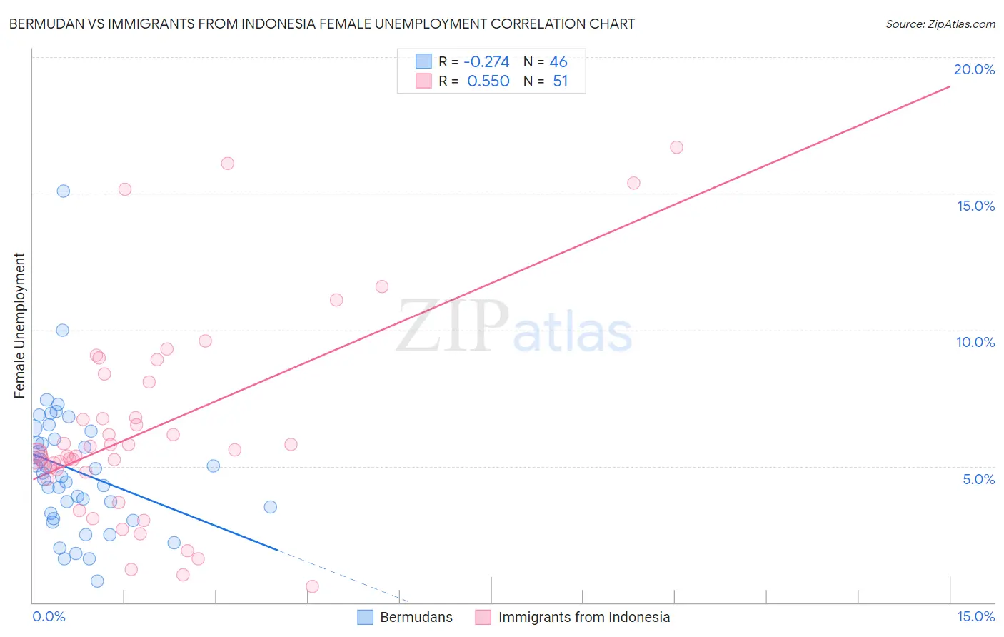 Bermudan vs Immigrants from Indonesia Female Unemployment