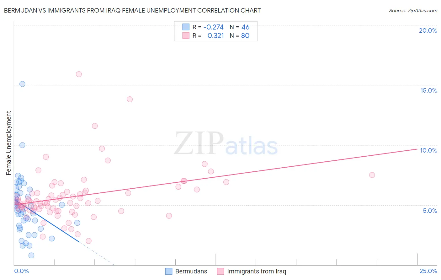 Bermudan vs Immigrants from Iraq Female Unemployment