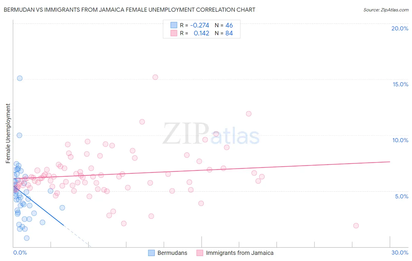 Bermudan vs Immigrants from Jamaica Female Unemployment