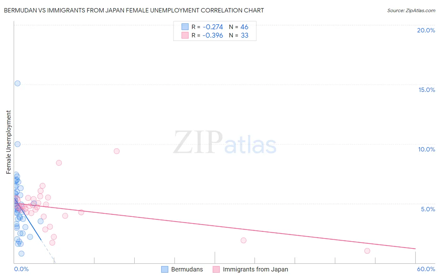 Bermudan vs Immigrants from Japan Female Unemployment