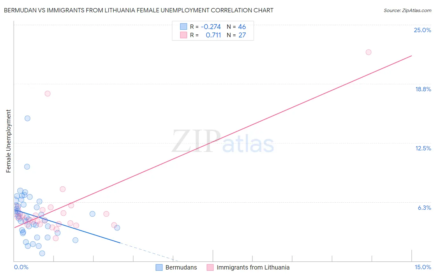 Bermudan vs Immigrants from Lithuania Female Unemployment
