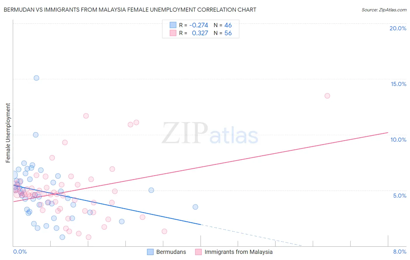 Bermudan vs Immigrants from Malaysia Female Unemployment