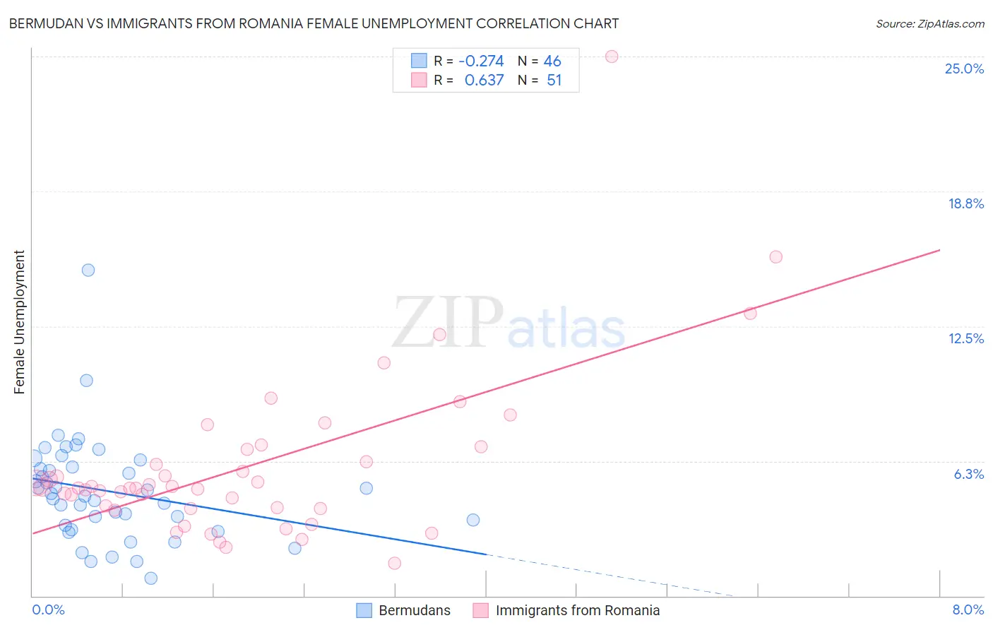 Bermudan vs Immigrants from Romania Female Unemployment