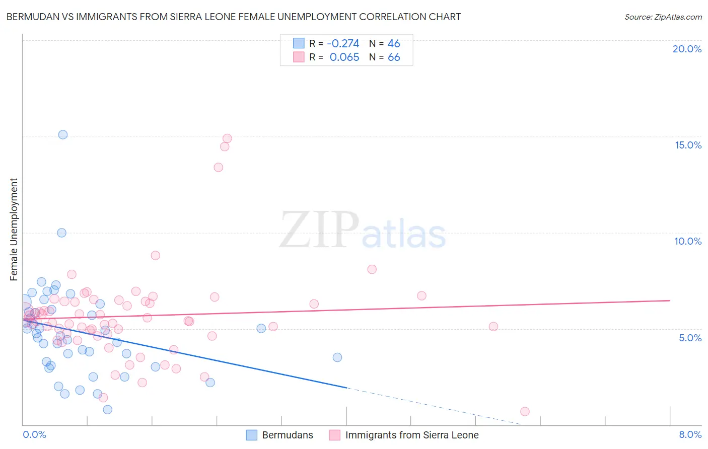 Bermudan vs Immigrants from Sierra Leone Female Unemployment