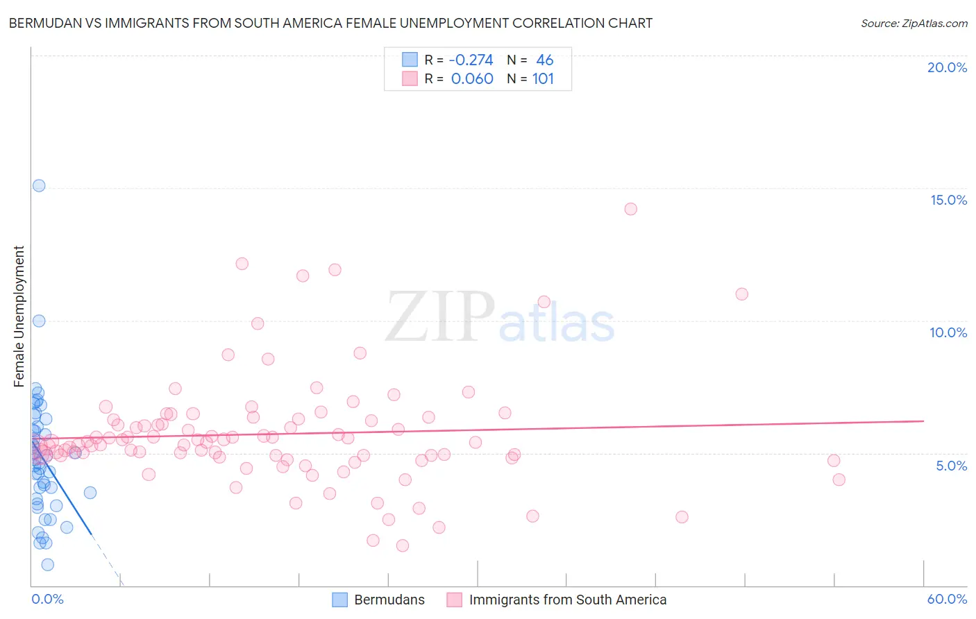 Bermudan vs Immigrants from South America Female Unemployment
