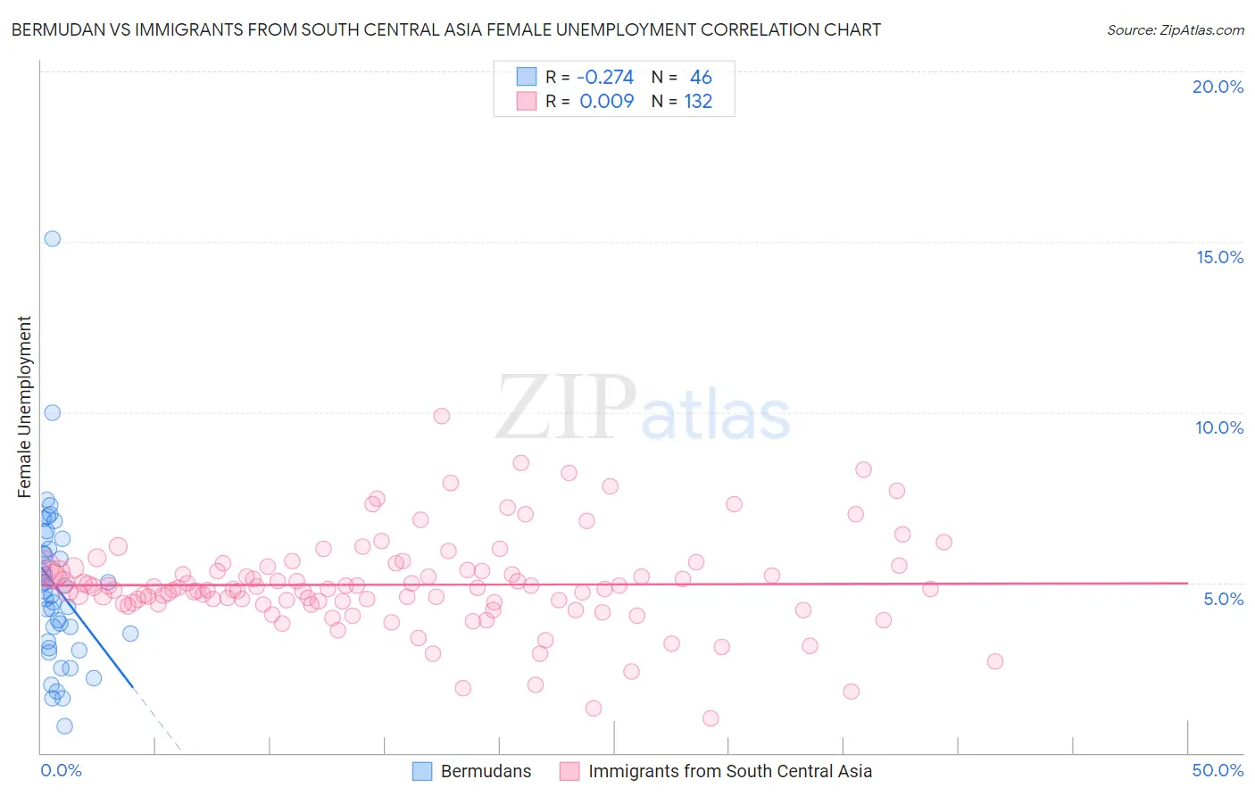 Bermudan vs Immigrants from South Central Asia Female Unemployment