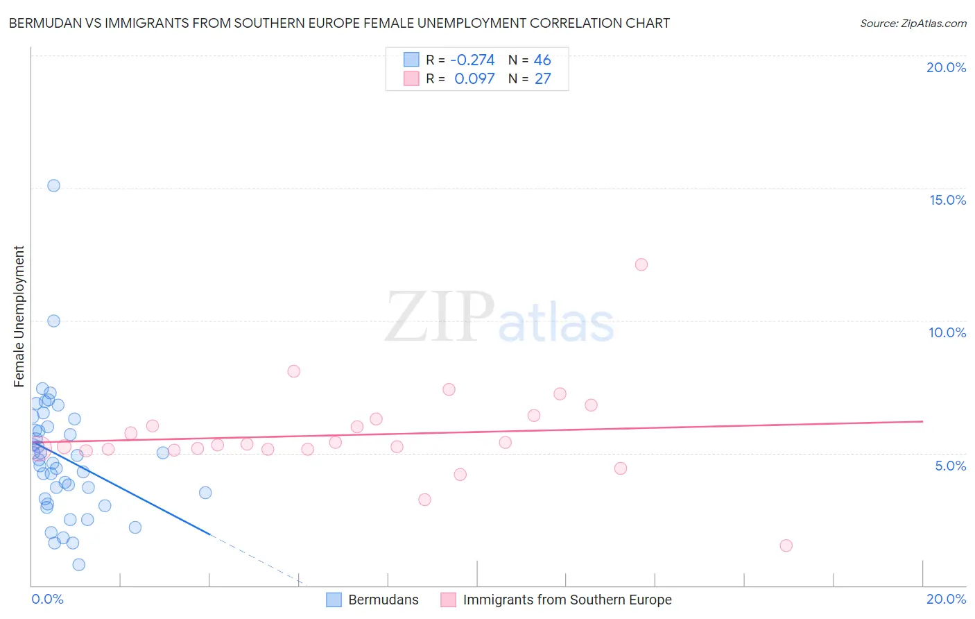 Bermudan vs Immigrants from Southern Europe Female Unemployment