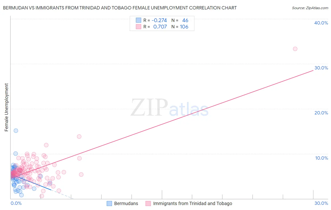 Bermudan vs Immigrants from Trinidad and Tobago Female Unemployment