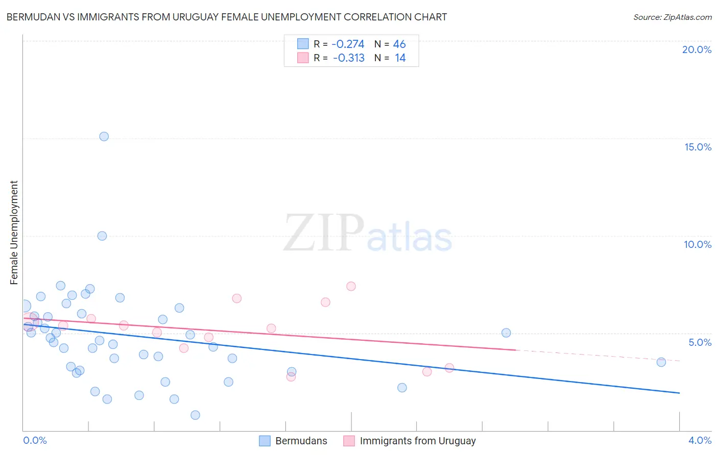 Bermudan vs Immigrants from Uruguay Female Unemployment