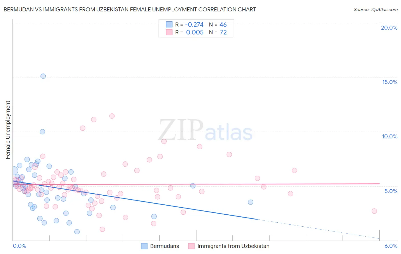 Bermudan vs Immigrants from Uzbekistan Female Unemployment