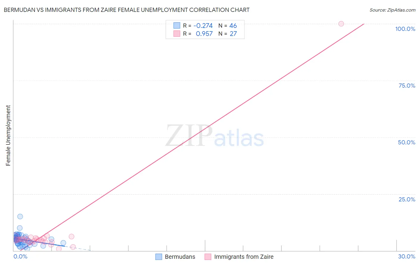 Bermudan vs Immigrants from Zaire Female Unemployment