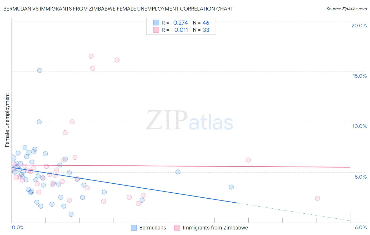 Bermudan vs Immigrants from Zimbabwe Female Unemployment