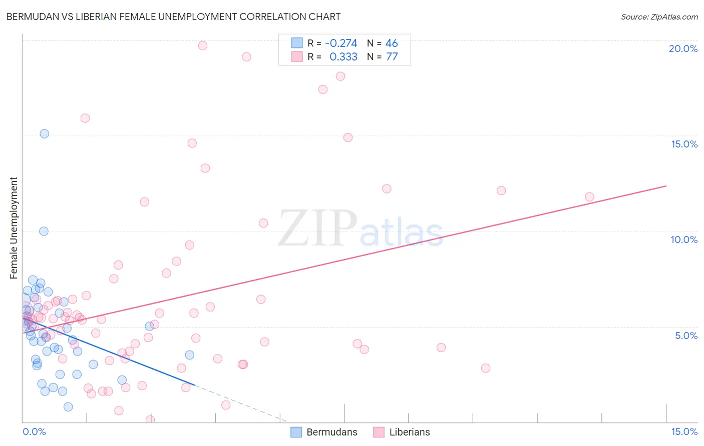 Bermudan vs Liberian Female Unemployment