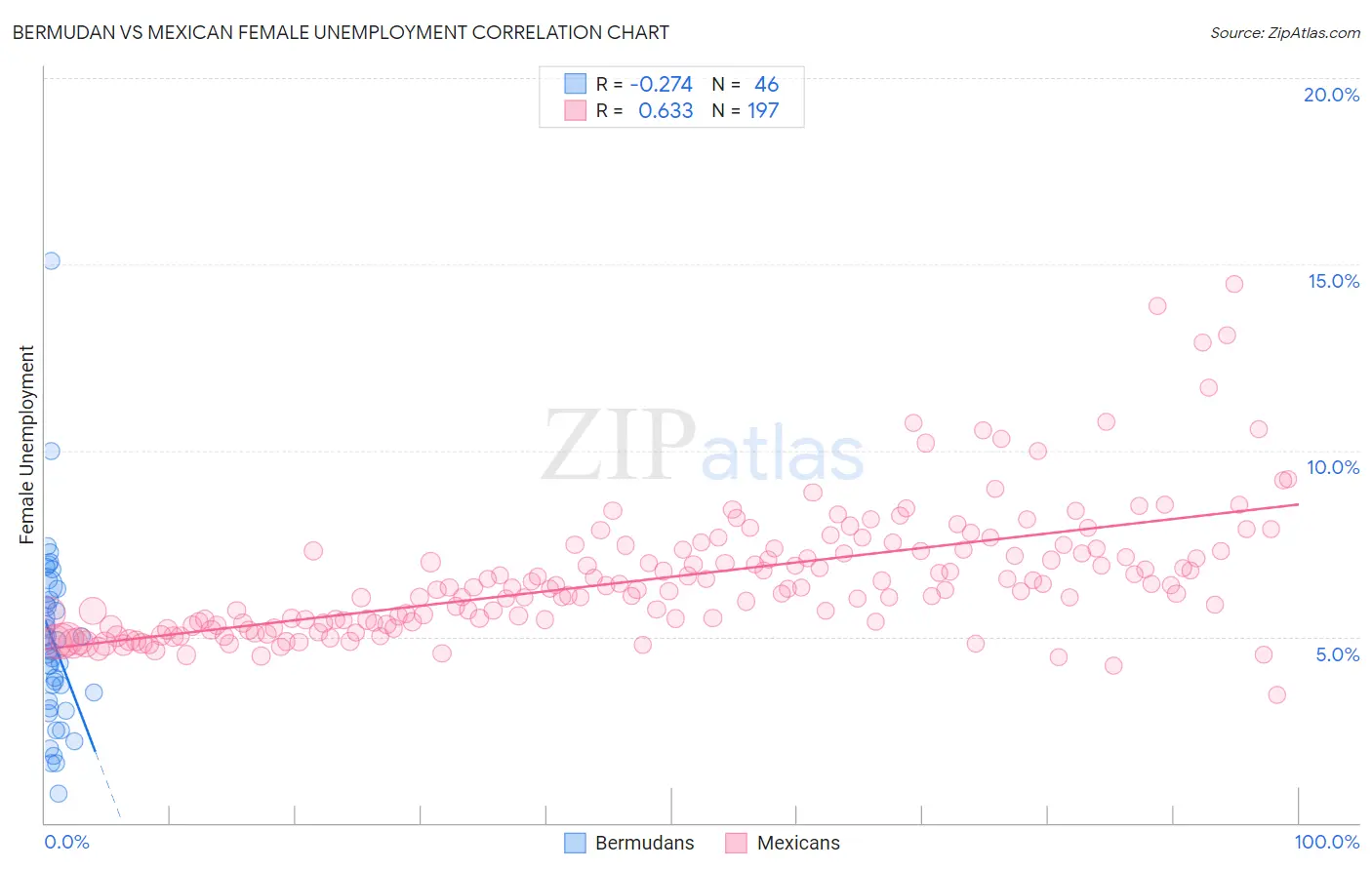 Bermudan vs Mexican Female Unemployment