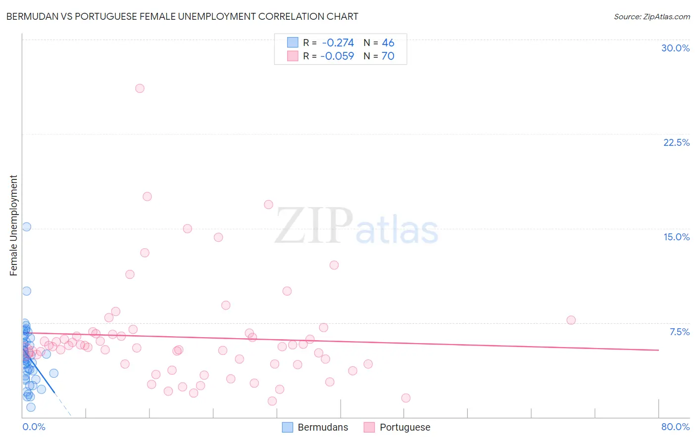 Bermudan vs Portuguese Female Unemployment