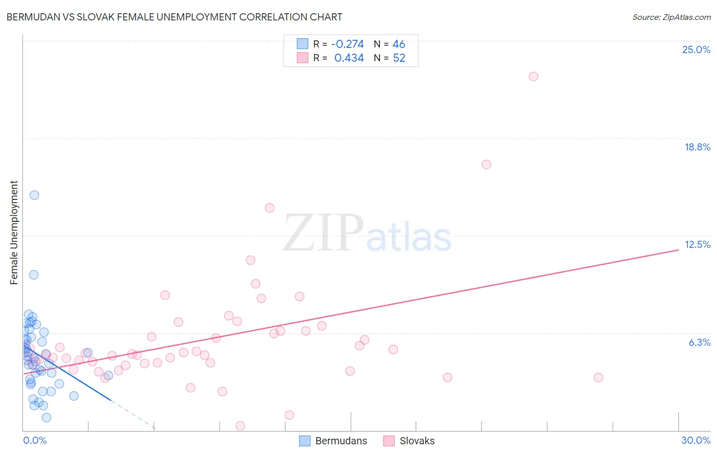 Bermudan vs Slovak Female Unemployment