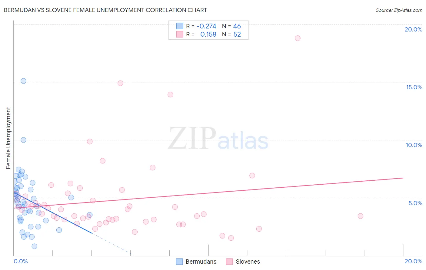 Bermudan vs Slovene Female Unemployment