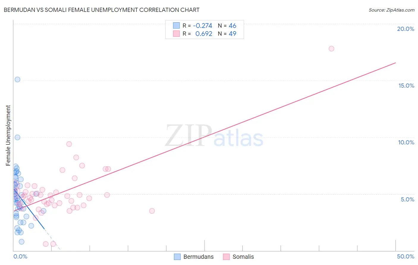 Bermudan vs Somali Female Unemployment