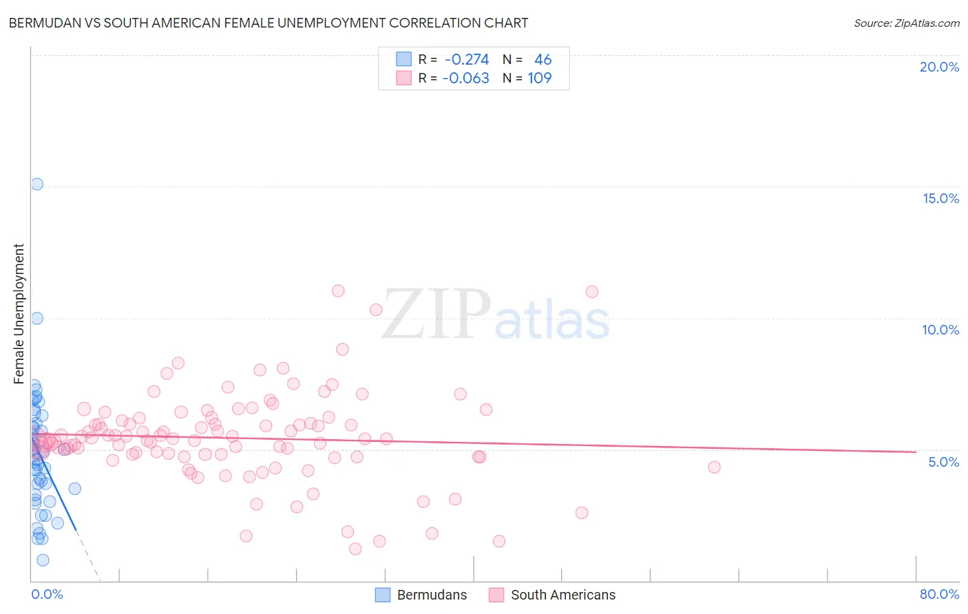 Bermudan vs South American Female Unemployment