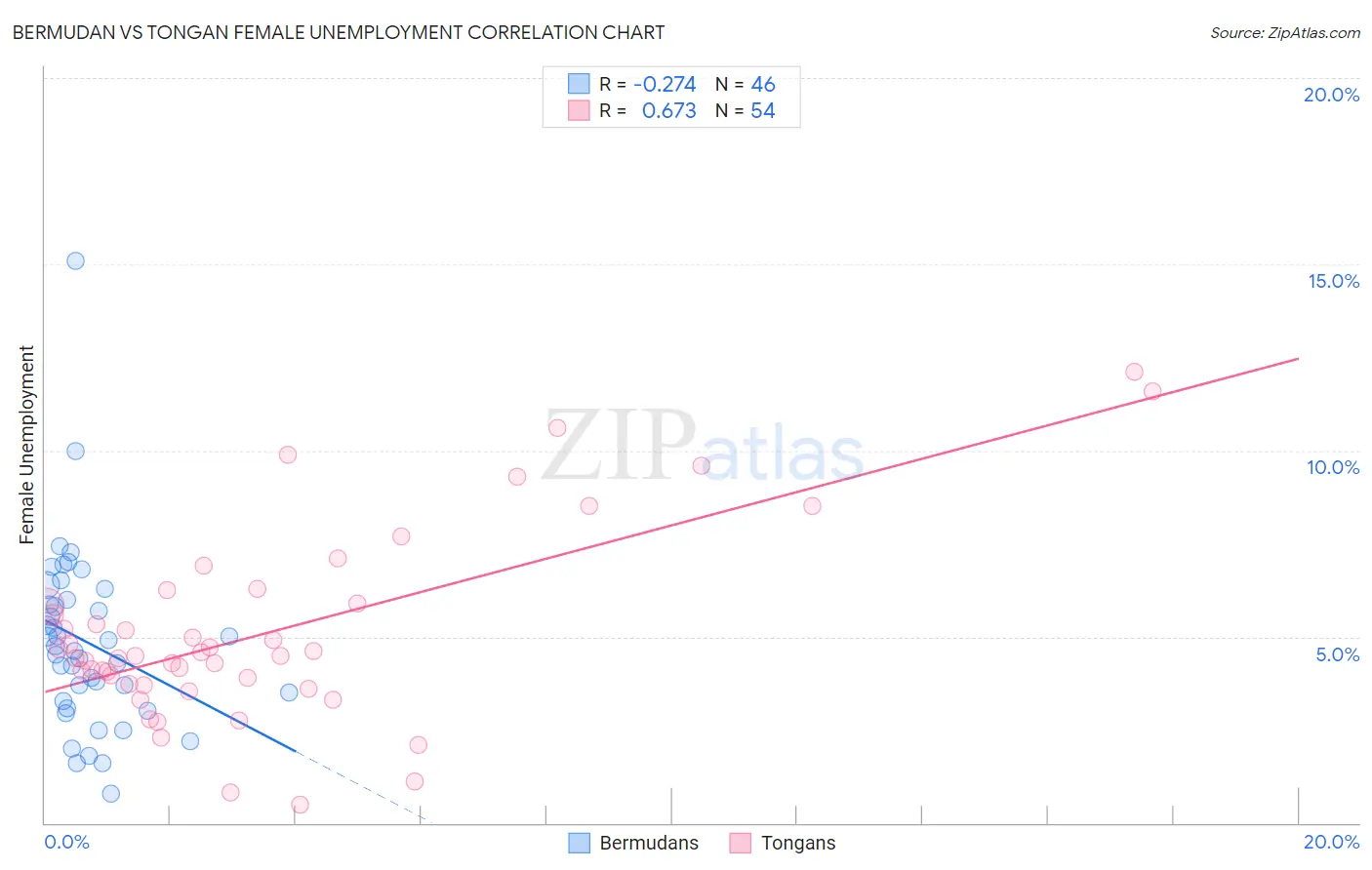 Bermudan vs Tongan Female Unemployment
