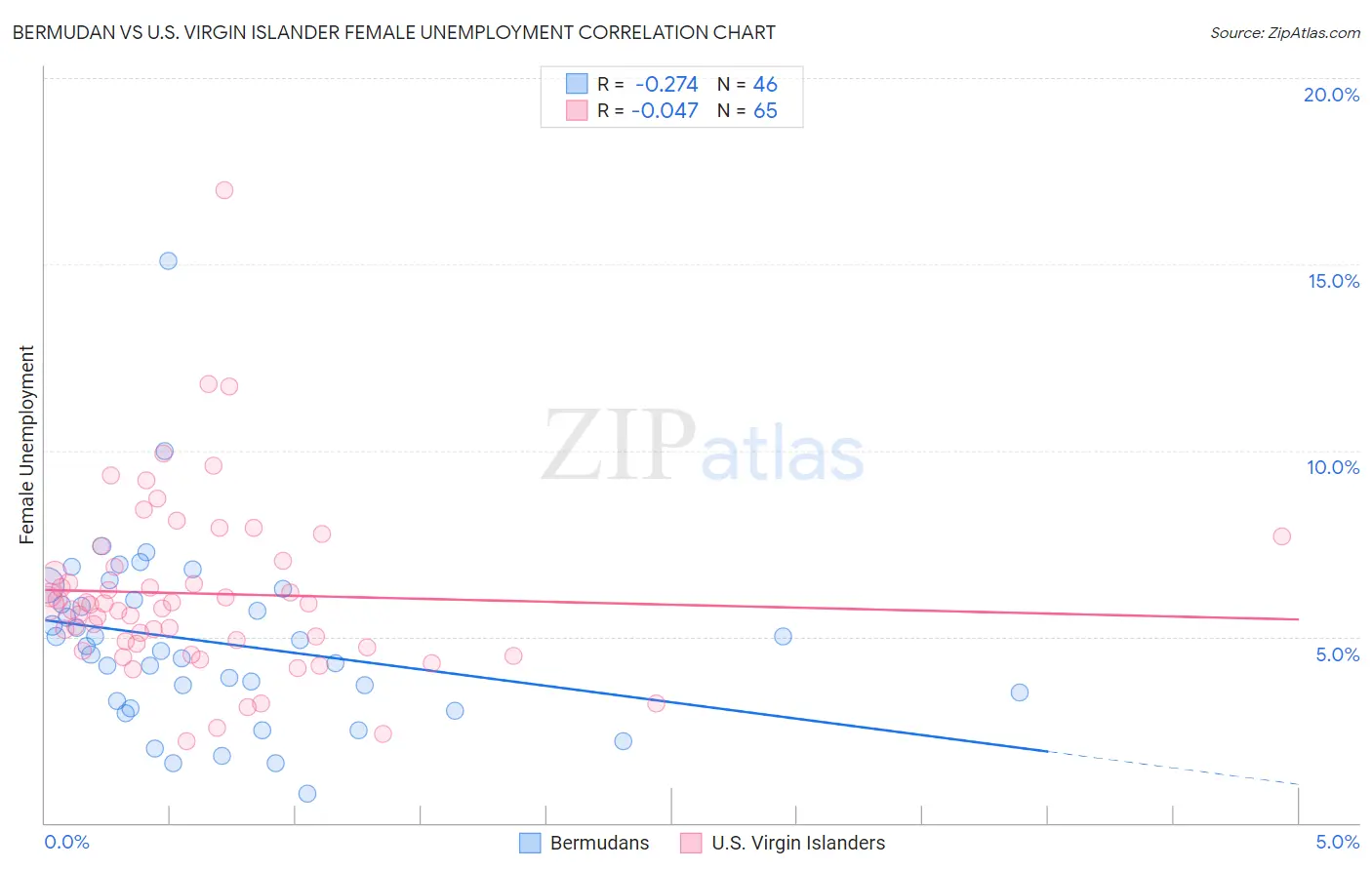 Bermudan vs U.S. Virgin Islander Female Unemployment