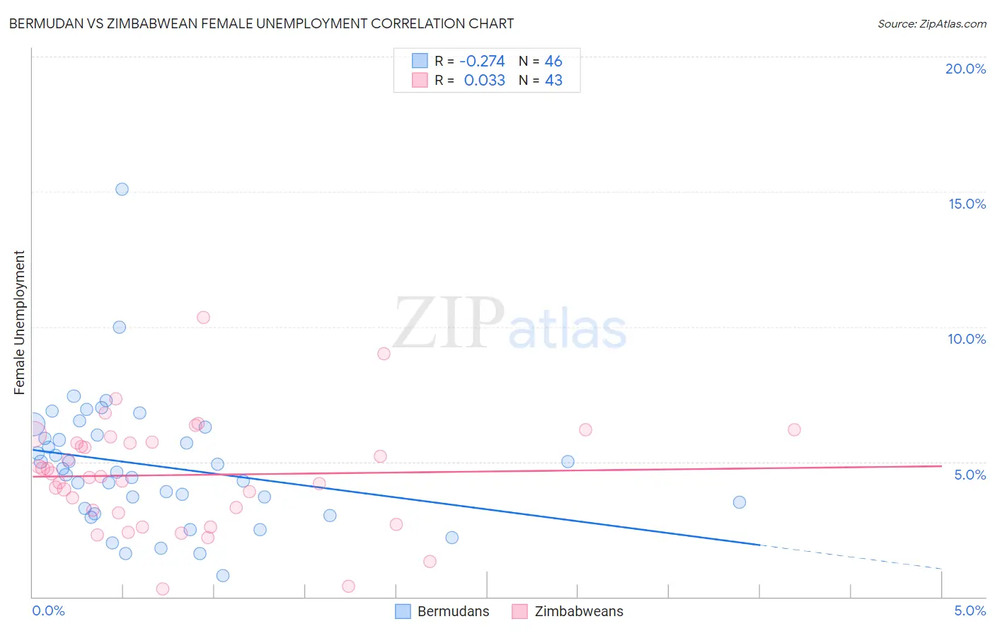Bermudan vs Zimbabwean Female Unemployment