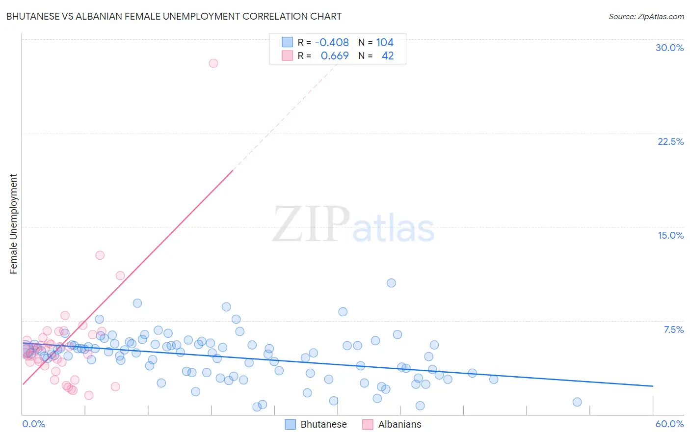 Bhutanese vs Albanian Female Unemployment