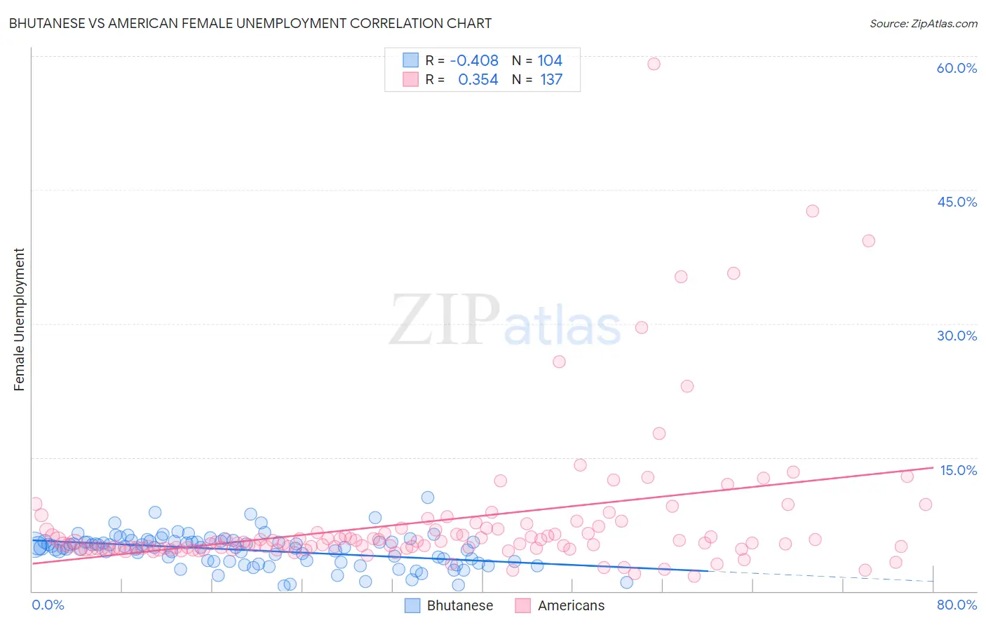 Bhutanese vs American Female Unemployment