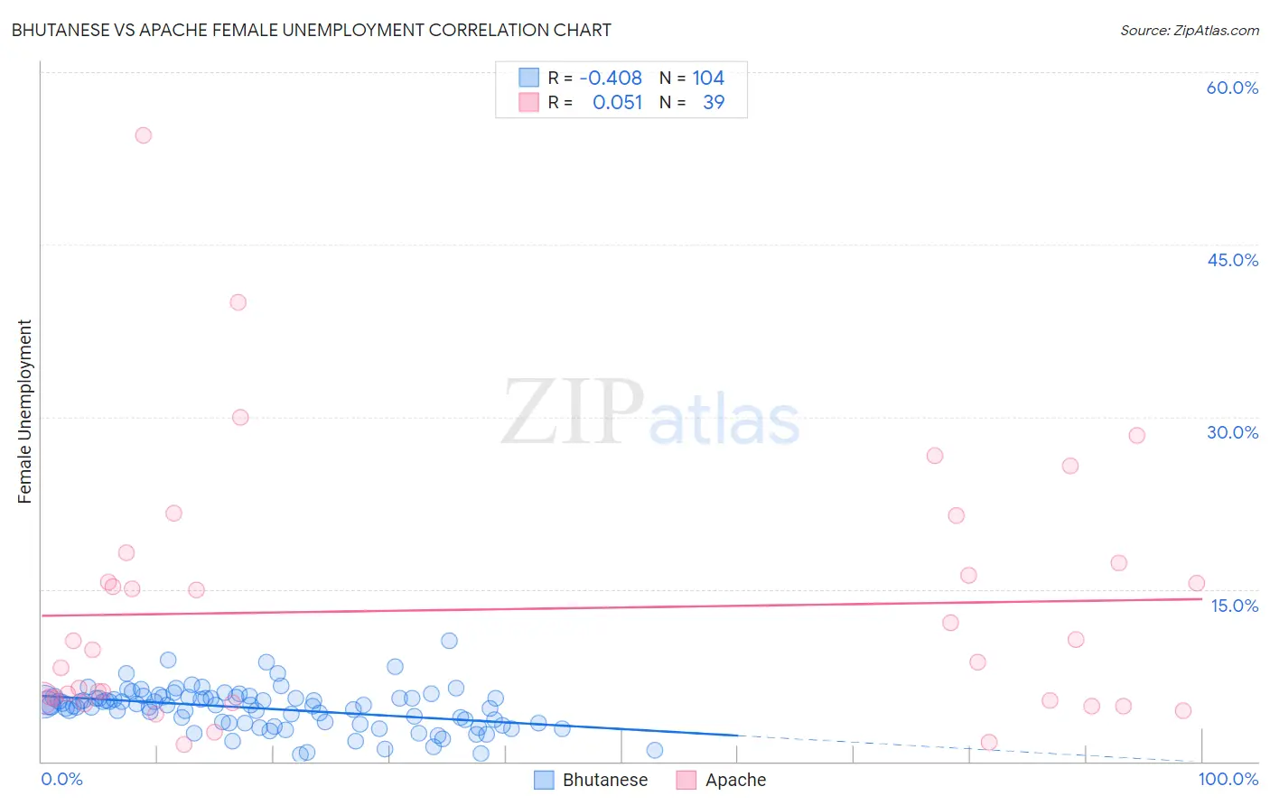 Bhutanese vs Apache Female Unemployment