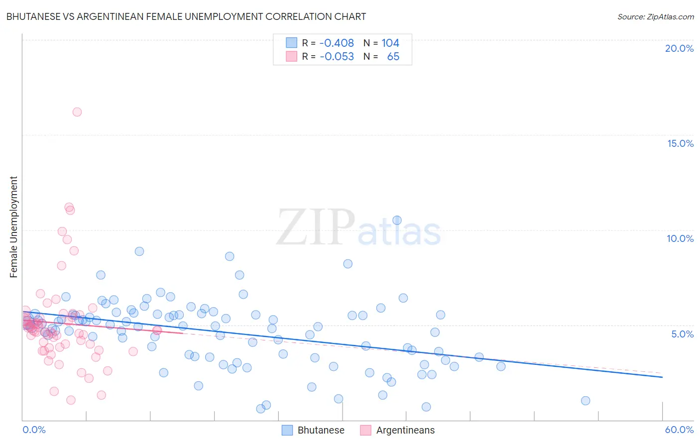 Bhutanese vs Argentinean Female Unemployment
