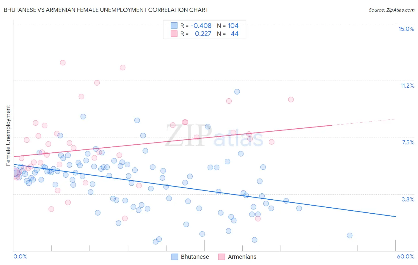 Bhutanese vs Armenian Female Unemployment