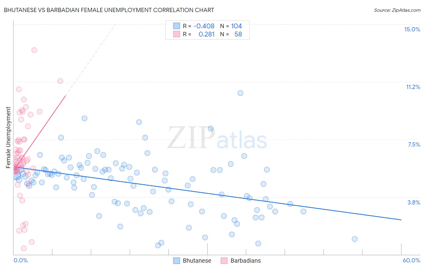 Bhutanese vs Barbadian Female Unemployment