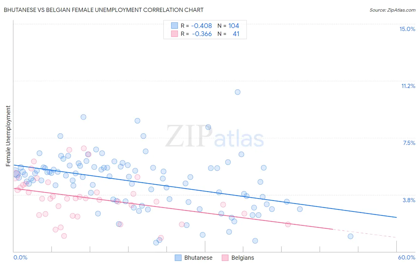 Bhutanese vs Belgian Female Unemployment