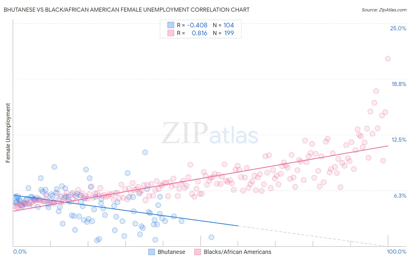 Bhutanese vs Black/African American Female Unemployment