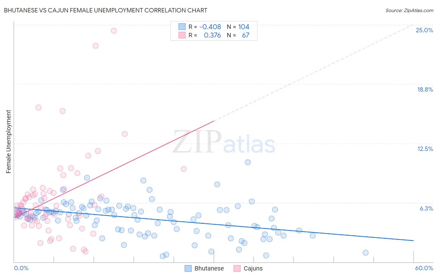 Bhutanese vs Cajun Female Unemployment
