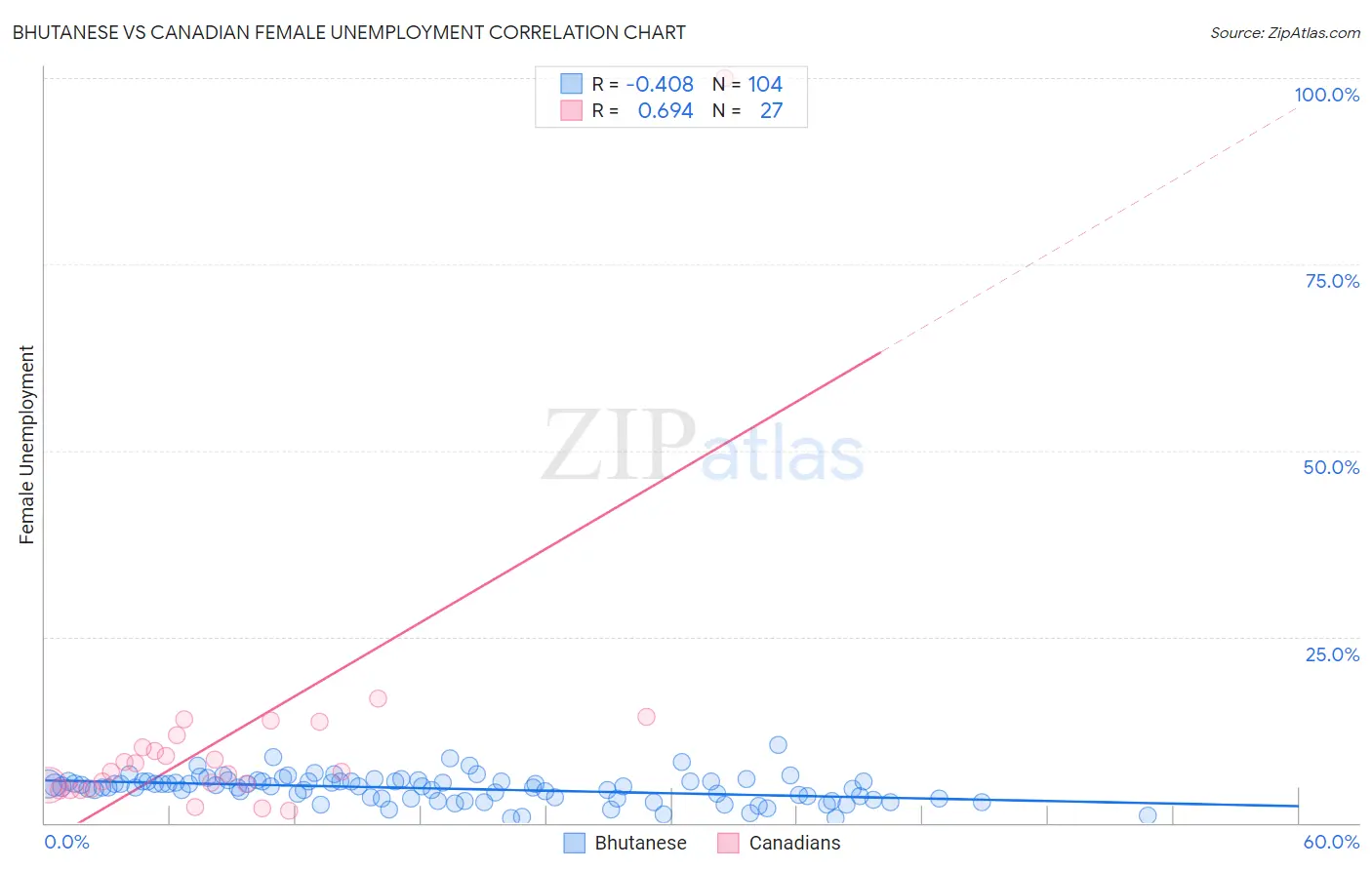 Bhutanese vs Canadian Female Unemployment