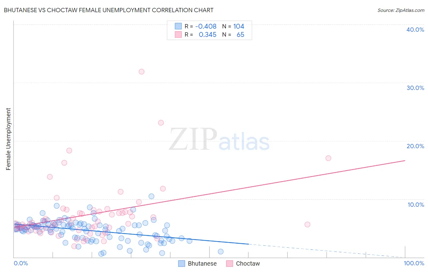 Bhutanese vs Choctaw Female Unemployment