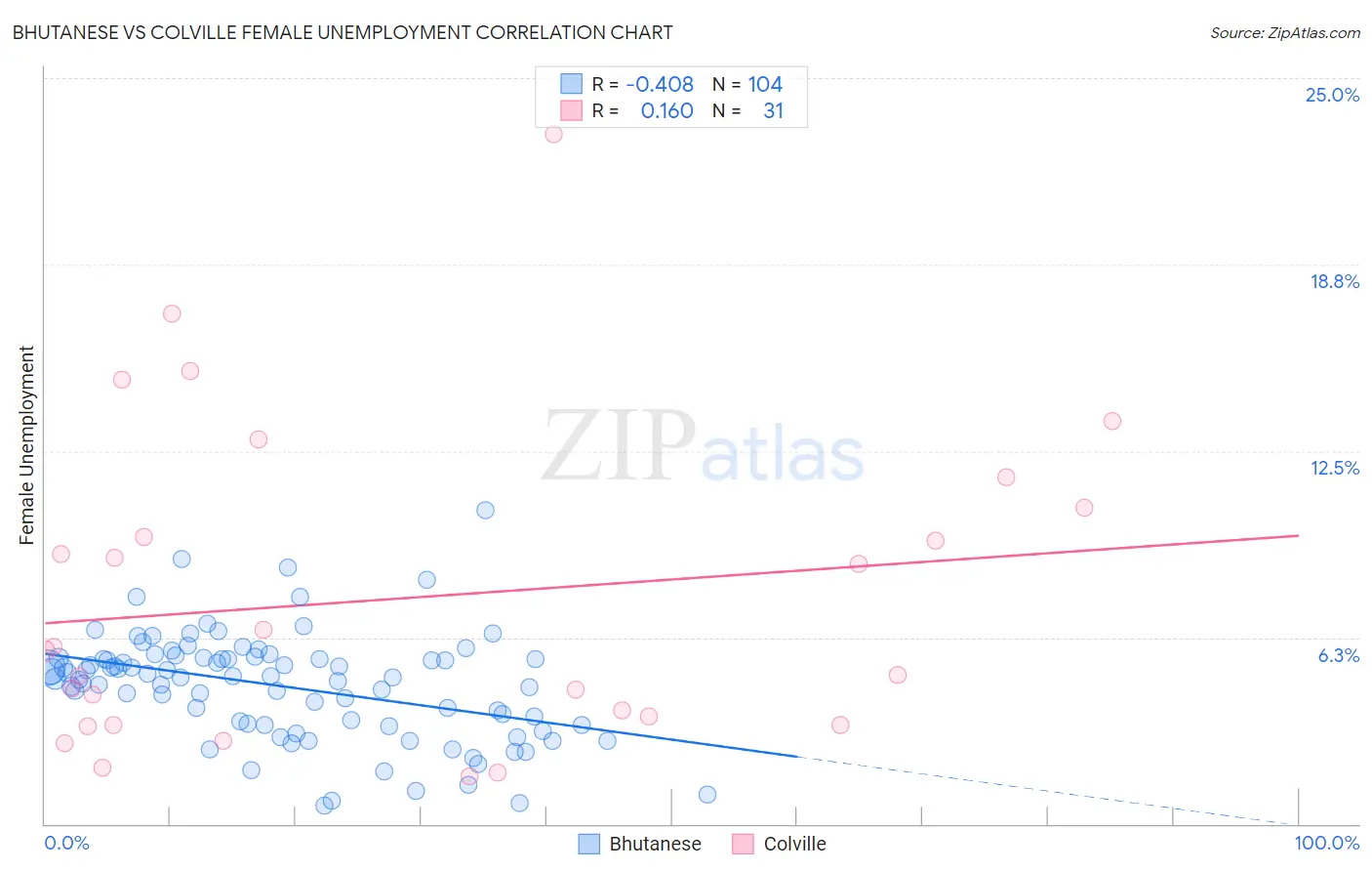 Bhutanese vs Colville Female Unemployment